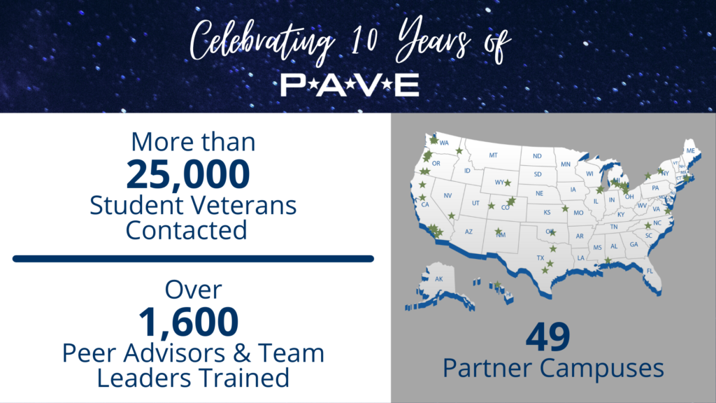 Infographic image titled "Celebrating 10 Years of PAVE," with content as follows: 25,000 student veterans contacted; 16,000 Peer Advisors and Team Leaders trained; 49 Partner Campuses
