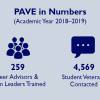 Infographic displaying the following info: PAVE in Numbers (Academic Year 2018-19); 37 partner campuses; 259 Peer Advisors and Team Leaders Trained; 4,569 Student Veterans Contacted; Top concerns: Academic, benefits/claims, financial, relationships & mental health